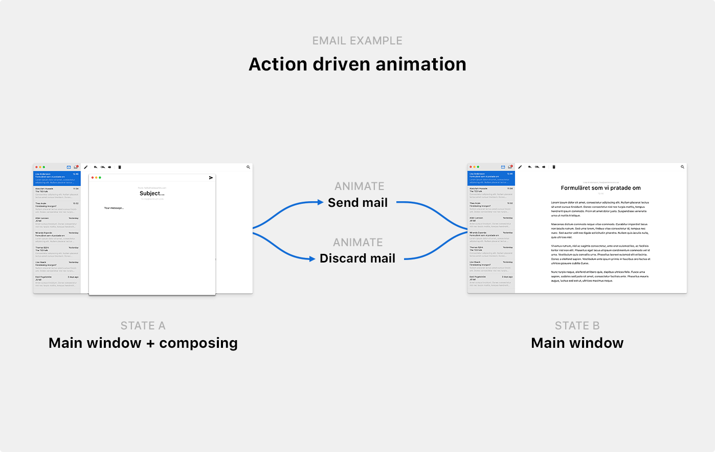 Illustrated example of action-driven animation, showing two different animations between two states of an email app; you can hide the compose window either by sending an email, or by discarding an email