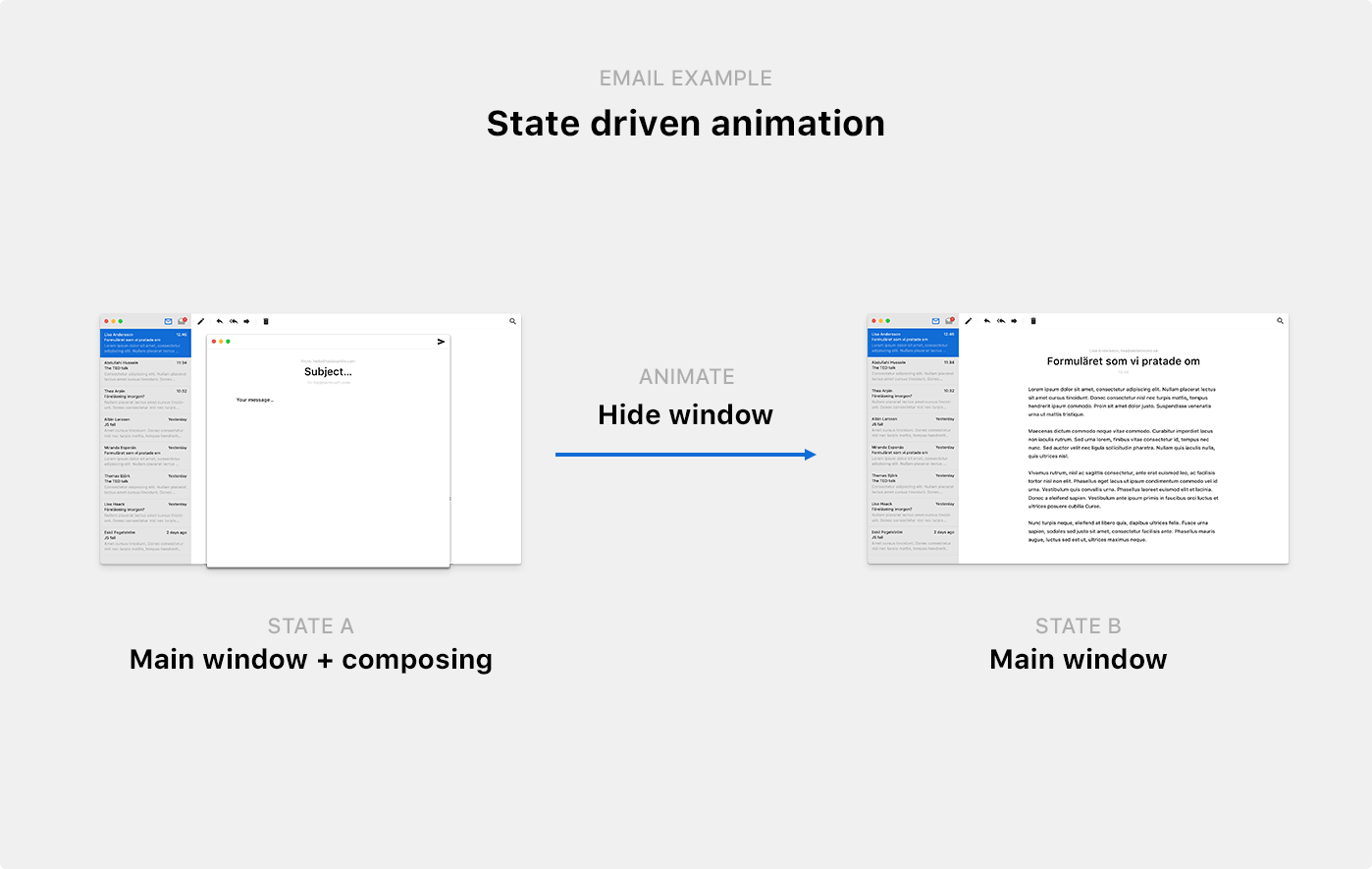 Illustrated example of state-driven animation, showing the transition between two states of an email app; the main window with a composing window overlaying it (state A), and after closing it, just the main window (state b)