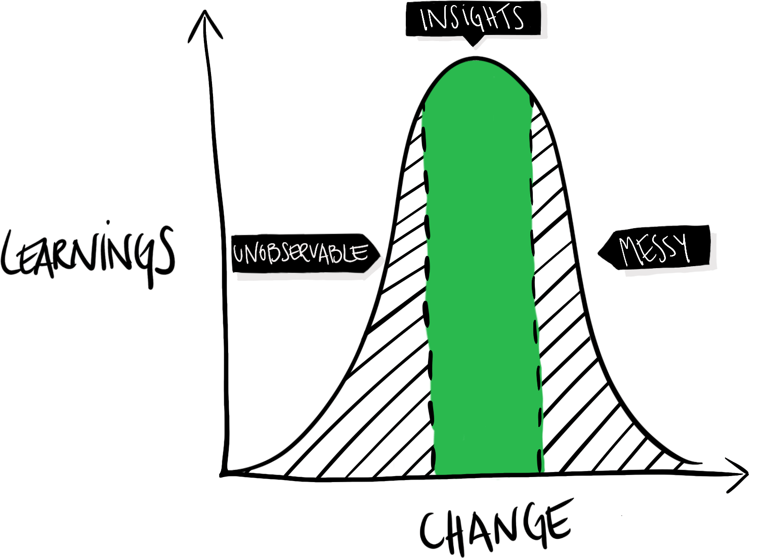 A/B-test learning vs amount of change