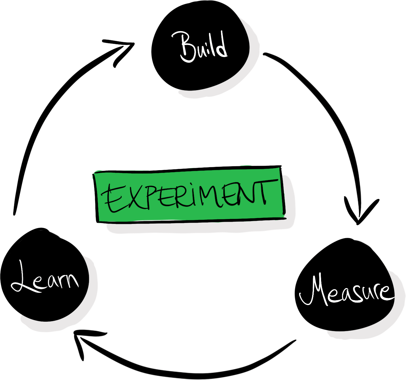 A/B test process