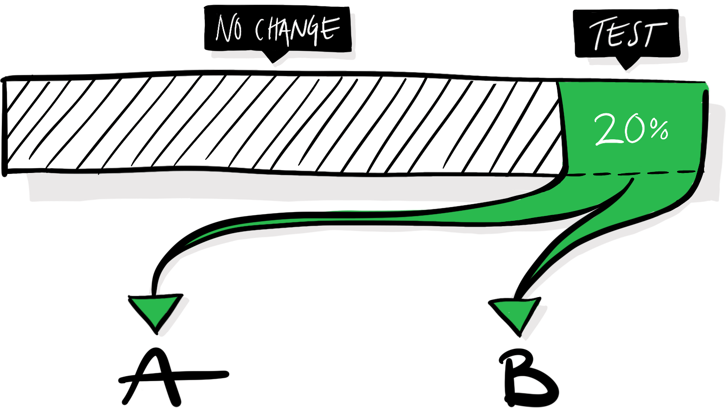 A/B test distribution